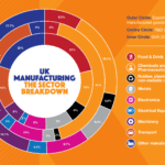 UK manufacturing output plummets