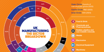 UK manufacturing output plummets