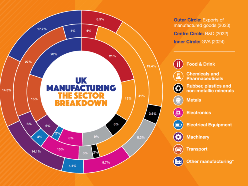 UK manufacturing output plummets