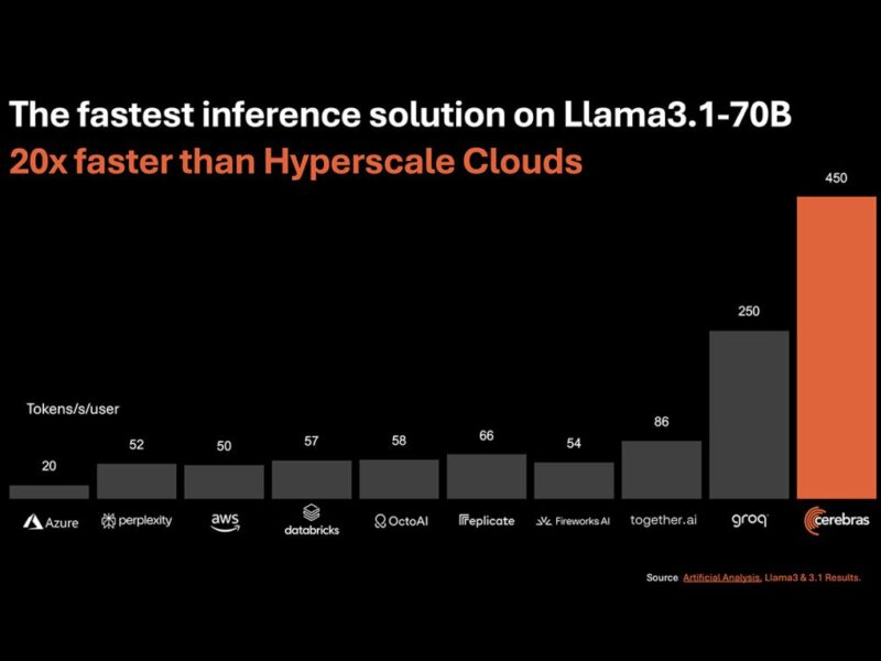 Cerebras launches fastest available AI inference at low cost