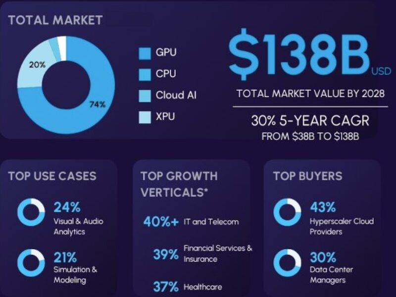 Nvidia domine un marché des processeurs d&rsquo;IA de $100 milliards