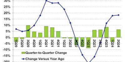 Analyst shaves 2024 chip market growth forecast