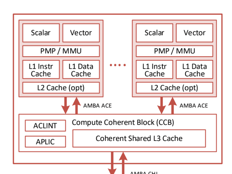 Akeana RISC-V s&rsquo;attaque à l&rsquo;ensemble des IP ARM