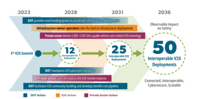 US finalises its V2X plan with 5G