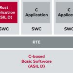 Solution commune de HighTec et Vector autour du langage Rust