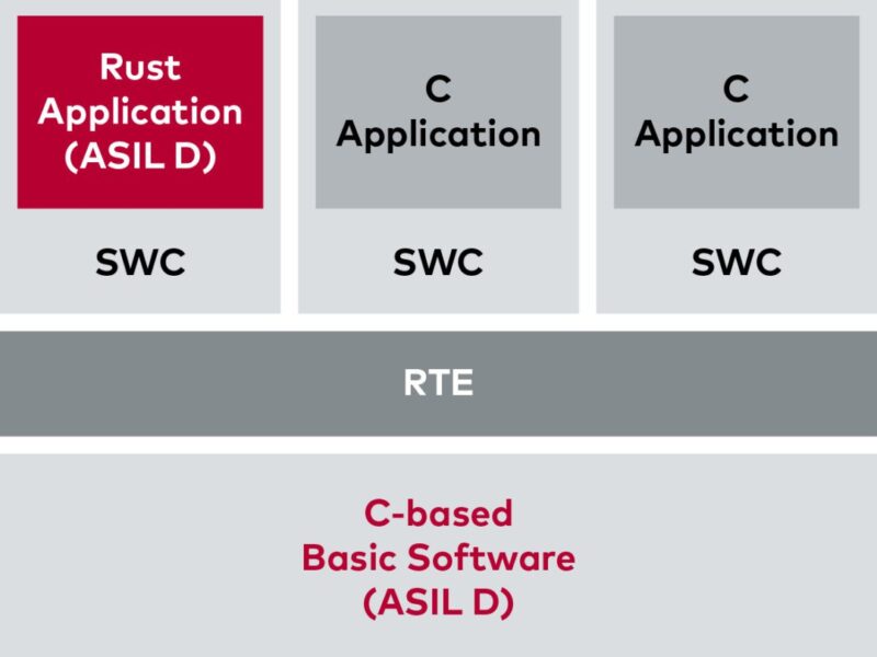 Solution commune de HighTec et Vector autour du langage Rust