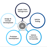 AI, 3D printing, electrification drive automotive supply chain