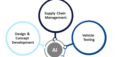 AI, 3D printing, electrification drive automotive supply chain