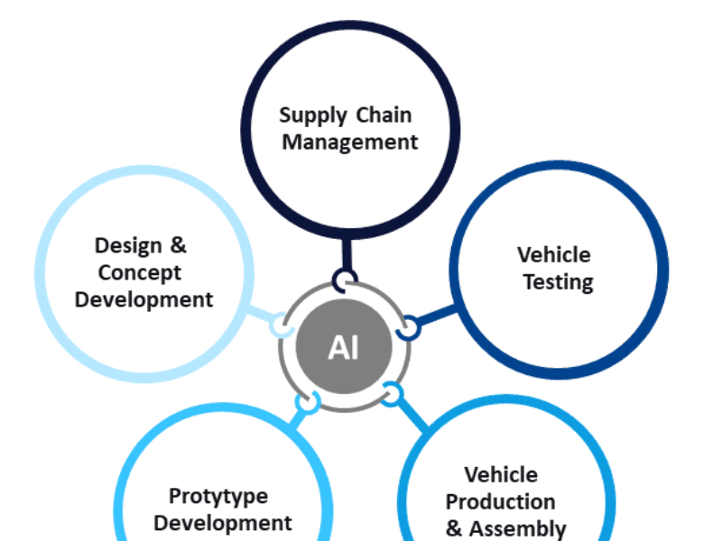 AI, 3D printing, electrification drive automotive supply chain