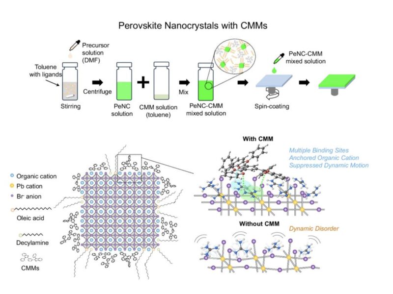 Researchers develop ultra-high efficiency perovskite LEDs