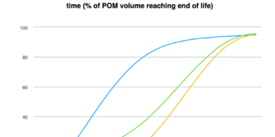 Lithium batteries last longer than expected in applications