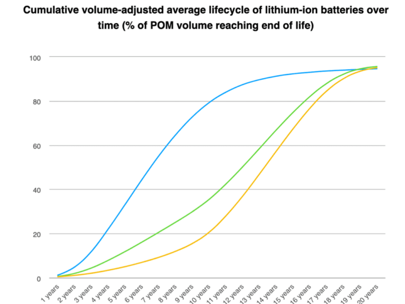 Lithium batteries last longer than expected in applications