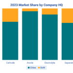 Le marché des cellules Li-ion au delà de $400 G en 2035
