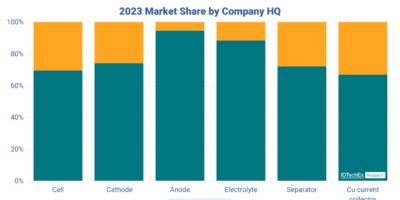 Lithium-ion cell market to hit $400bn by 2035