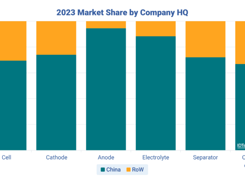 Le marché des cellules Li-ion au delà de $400 G en 2035