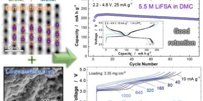 Cobalt-free lithium battery tops 800Wh/kg