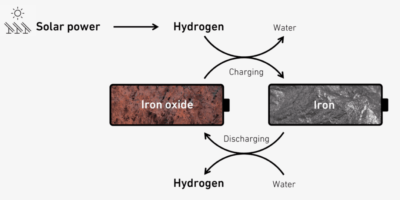 Iron as an inexpensive storage medium for hydrogen