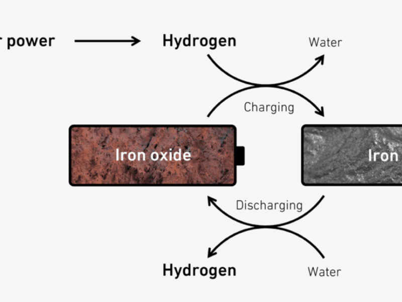 Le fer comme moyen de stockage peu coûteux pour l&rsquo;hydrogène