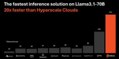 Cerebras Launches the World’s Fastest AI Inference