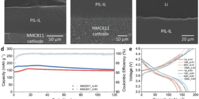 Projet européen de batteries lithium-métal solide offrant 1070Wh/l
