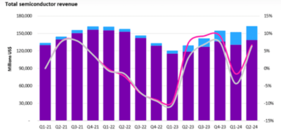 Nvidia one of few firms growing in 2Q24’s record chip market