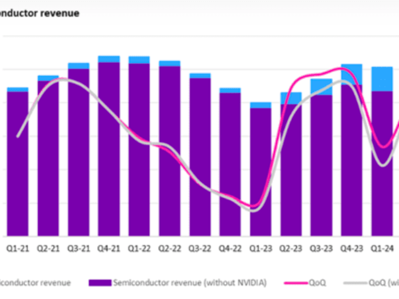 Nvidia one of few firms growing in 2Q24’s record chip market