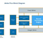 Brainchip brings ultra-low power NPU to market