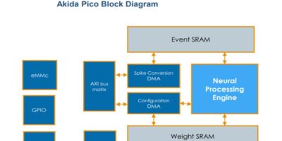 Brainchip lance un NPU à très faible consommation d&rsquo;énergie