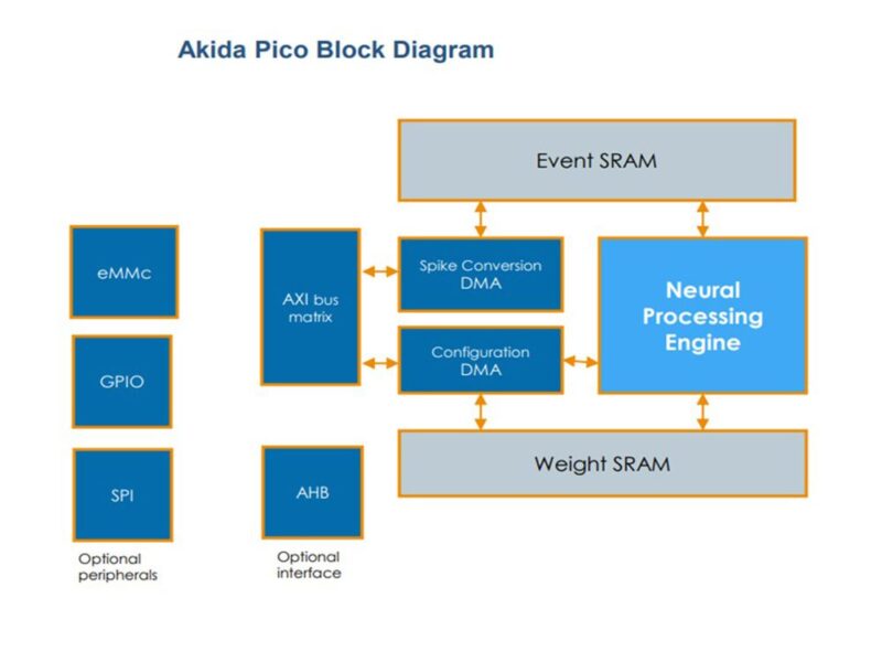 Brainchip brings ultra-low power NPU to market