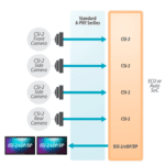 MIPI A-PHY 2.0 boosts data links to 32Gbit/s