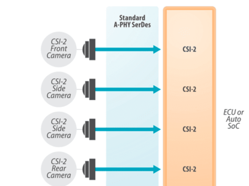 MIPI A-PHY 2.0 boosts data links to 32Gbit/s