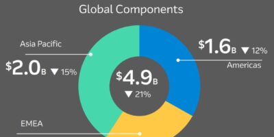 Arrow se restructure suite à une baisse de 35% en Europe
