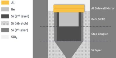 Silicon photonic platform supports room-temp quantum computing