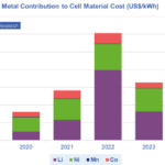 Les prix des batteries lithium-ion continuent de baisser