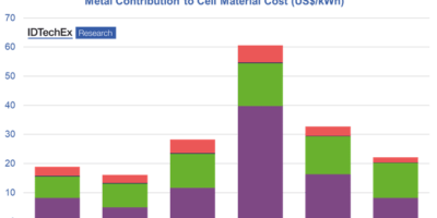 Lithium ion battery prices continue to fall as market heads to $400bn
