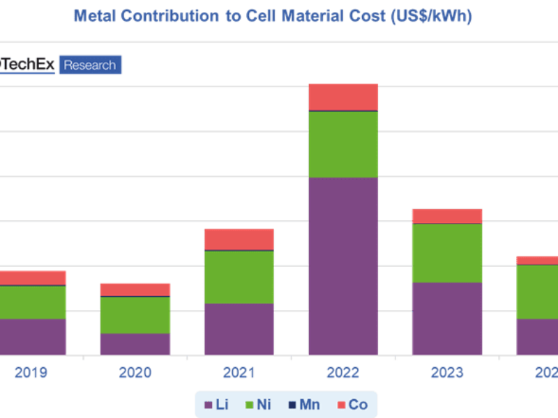 Les prix des batteries lithium-ion continuent de baisser