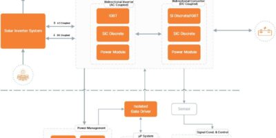 Améliorer les systèmes de stockage d’énergie en batterie grâce au carbure de silicium (SiC)