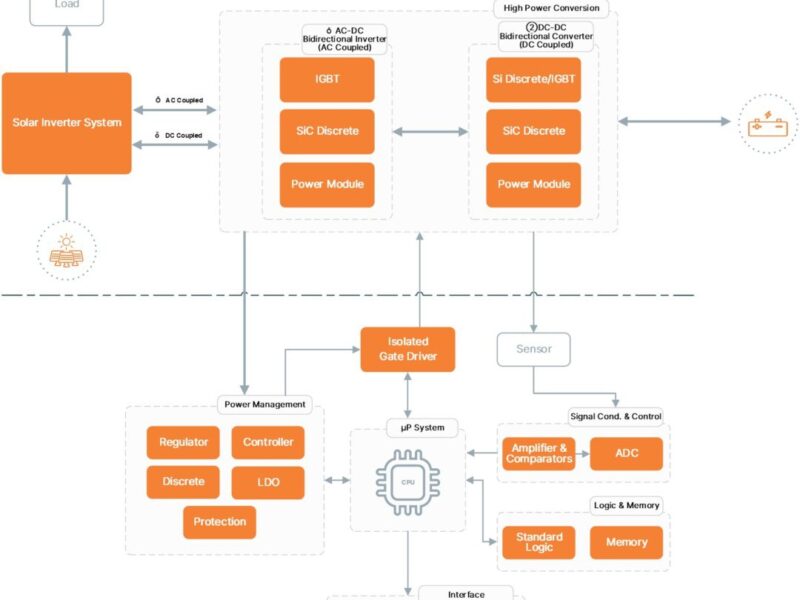 Améliorer les systèmes de stockage d’énergie en batterie grâce au carbure de silicium (SiC)