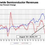 America’s appetite keeps annual global chip market growth at 20%