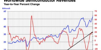 America’s appetite keeps annual global chip market growth at 20%