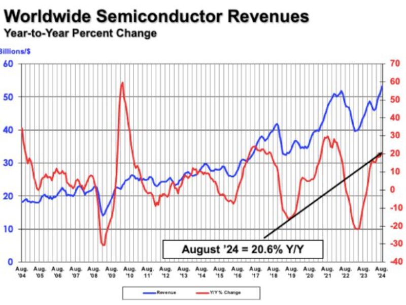 Le marché américain en croissace de 44% dépasse la Chine