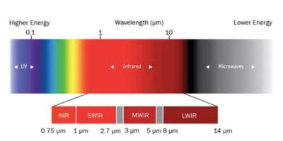 Lynred set to buy SWIR provider New Imaging Technologies