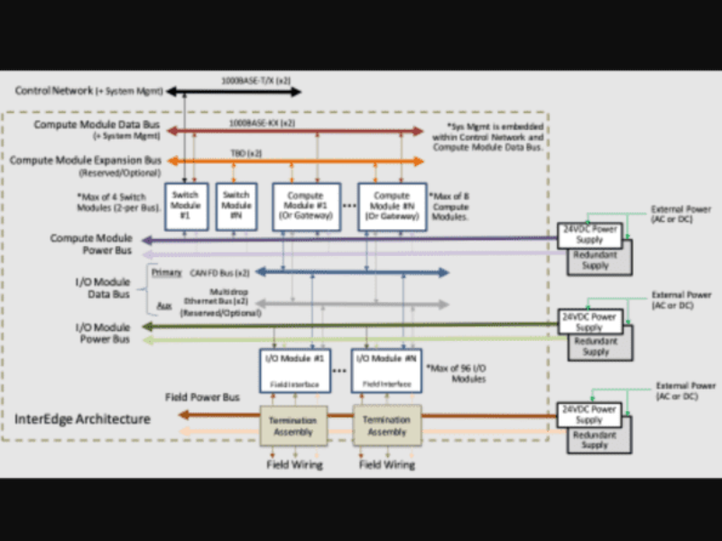PICMG looks to future of InterEdge for industrial automation