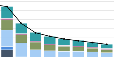 Battery prices set to fall to $80/kWh by 2026