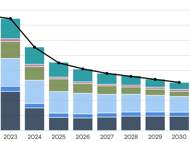 Le prix des batteries devrait tomber à $80/kWh en 2026