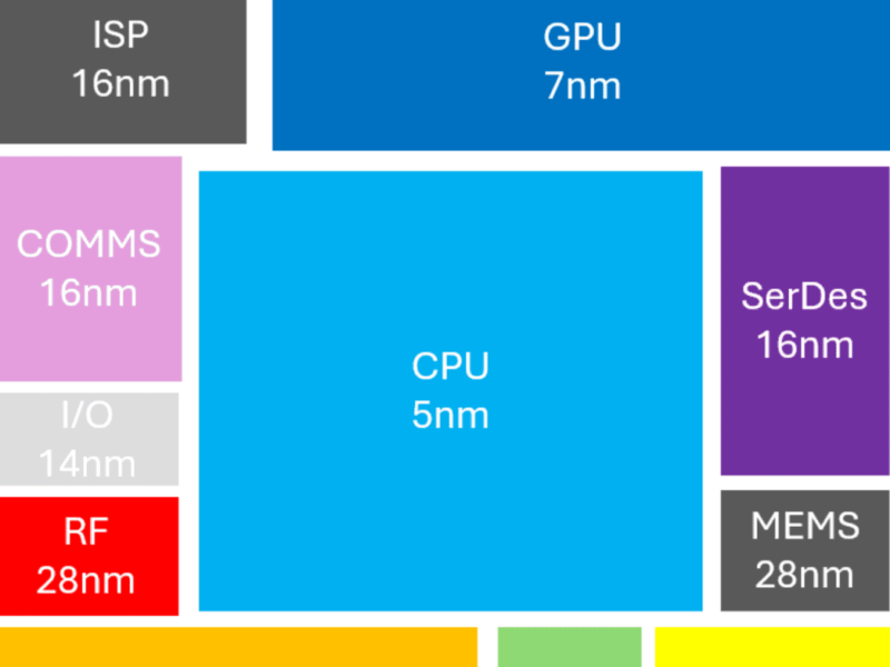 Chiplet market to top $411bn by 2035
