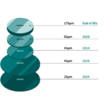 Infineon réduit de moitié l&rsquo;épaisseur des wafers de puissance