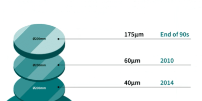 Infineon réduit de moitié l&rsquo;épaisseur des wafers de puissance