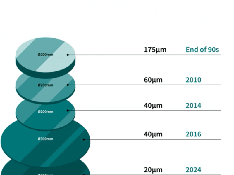Infineon réduit de moitié l&rsquo;épaisseur des wafers de puissance