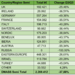 Le marché européen de la distribution continue de ralentir